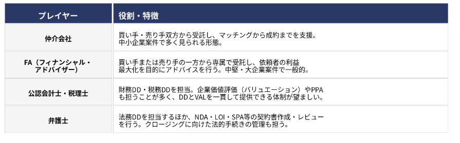 M&Aに関与するプレイヤーとその役割
