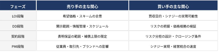 売り手・買い手それぞれの視点